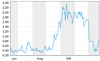 Chart Mini Future Long Vulcan Energy Resources - 1 Jahr