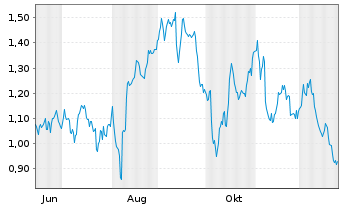 Chart Mini Future Short Hannover Rueck - 1 Jahr
