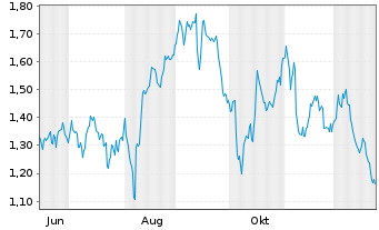 Chart Mini Future Short Hannover Rueck - 1 Year