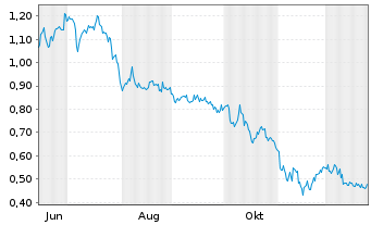 Chart Mini Future Long Borussia Dortmund - 1 Jahr