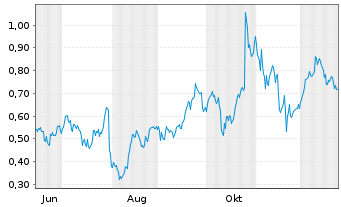 Chart Mini Future Long Qualcomm - 1 Jahr