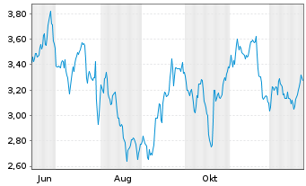 Chart Mini Future Short L'Or&Atilde;&copy;al - 1 Jahr