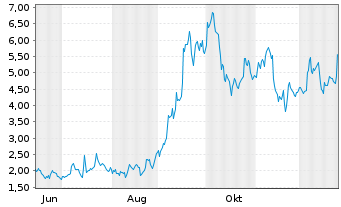 Chart Mini Future Long Baidu - 1 Jahr