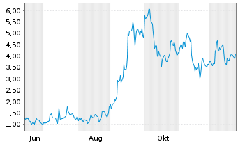 Chart Mini Future Long Baidu - 1 Jahr