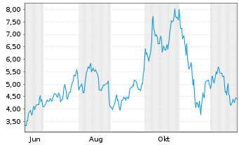 Chart Mini Future Long Dell Technologies - 1 Jahr