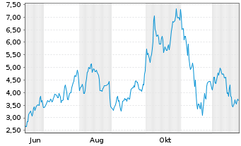 Chart Mini Future Long Dell Technologies - 1 Jahr