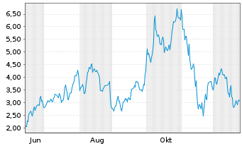 Chart Mini Future Long Dell Technologies - 1 Jahr
