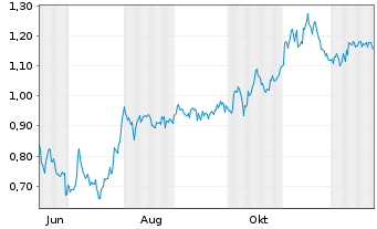 Chart Mini Future Short Borussia Dortmund - 1 Jahr