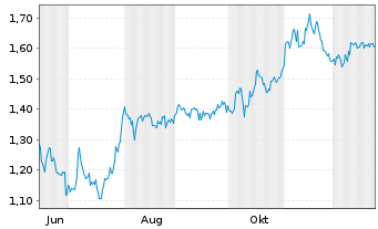 Chart Mini Future Short Borussia Dortmund - 1 Jahr