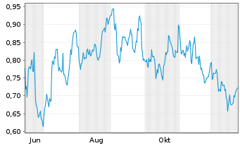 Chart Mini Future Long Chevron - 1 Jahr