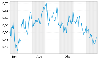 Chart Mini Future Long Chevron - 1 Jahr