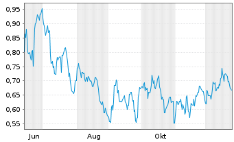 Chart Mini Future Short Chevron - 1 Jahr