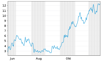 Chart Mini Future Long Verbio Vereinigte Bioenergie - 1 Jahr