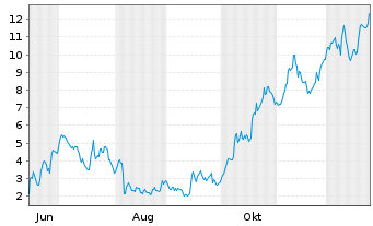 Chart Mini Future Long Verbio Vereinigte Bioenergie - 1 Jahr