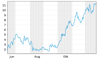 Chart Mini Future Long Verbio Vereinigte Bioenergie - 1 Jahr
