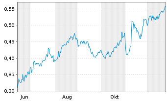 Chart Mini Future Long Vodafone - 1 Jahr