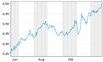 Chart Mini Future Long Vodafone - 1 Jahr