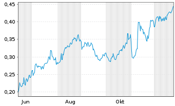 Chart Mini Future Long Vodafone - 1 Jahr