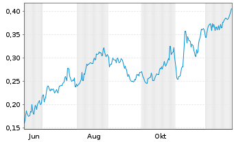 Chart Mini Future Long Vodafone - 1 Jahr