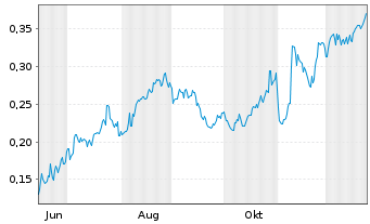 Chart Mini Future Long Vodafone - 1 Jahr