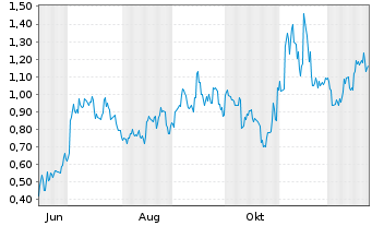 Chart Mini Future Long JinkoSolar - 1 Jahr