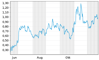 Chart Mini Future Long JinkoSolar - 1 Jahr