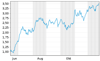 Chart Mini Future Long Kion Group - 1 Jahr