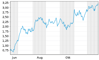 Chart Mini Future Long Kion Group - 1 Jahr