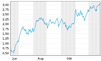 Chart Mini Future Long Kion Group - 1 Year