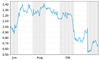 Chart Mini Future Long Hugo Boss - 1 Jahr