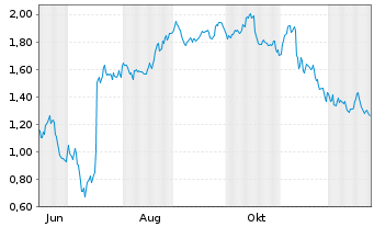 Chart Mini Future Short Jungheinrich - 1 Jahr