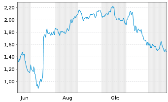 Chart Mini Future Short Jungheinrich - 1 Jahr