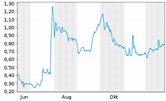 Chart Mini Future Long Heidelberger Druck - 1 Jahr