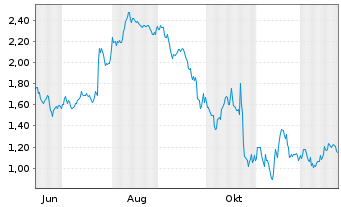 Chart Mini Future Short IBM - 1 Year