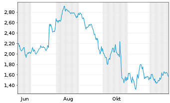 Chart Mini Future Short IBM - 1 Jahr