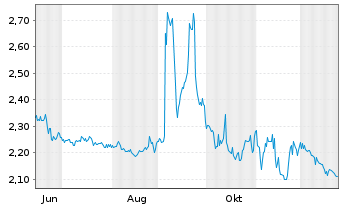 Chart Mini Future Short Covestro - 1 Jahr