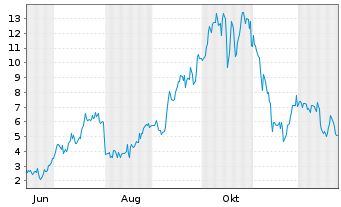 Chart Mini Future Long Riot Blockchain - 1 Jahr