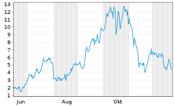 Chart Mini Future Long Riot Blockchain - 1 Jahr