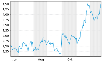 Chart Mini Future Long Merck & Co. - 1 Jahr