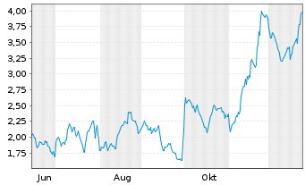 Chart Mini Future Long Merck & Co. - 1 Jahr