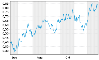 Chart Mini Future Long BHP - 1 Jahr