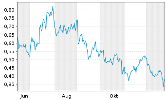 Chart Mini Future Long Kraft Heinz - 1 Jahr