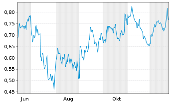 Chart Mini Future Short Kraft Heinz - 1 Jahr