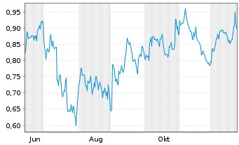Chart Mini Future Short Kraft Heinz - 1 Jahr