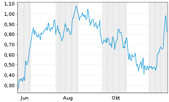 Chart Mini Future Long Carnival - 1 Jahr