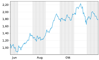 Chart Mini Future Short Deutsche Boerse - 1 Jahr