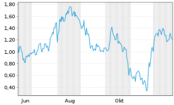 Chart Mini Future Long 2G Energy - 1 Jahr