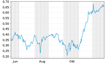 Chart Mini Future Short HealWELL AI - 1 Jahr