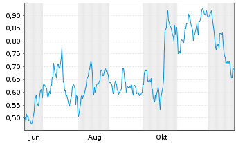 Chart Mini Future Long 3M - 1 Jahr