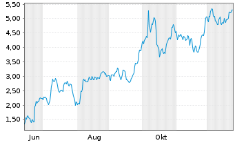 Chart Mini Future Long Aurubis - 1 Year